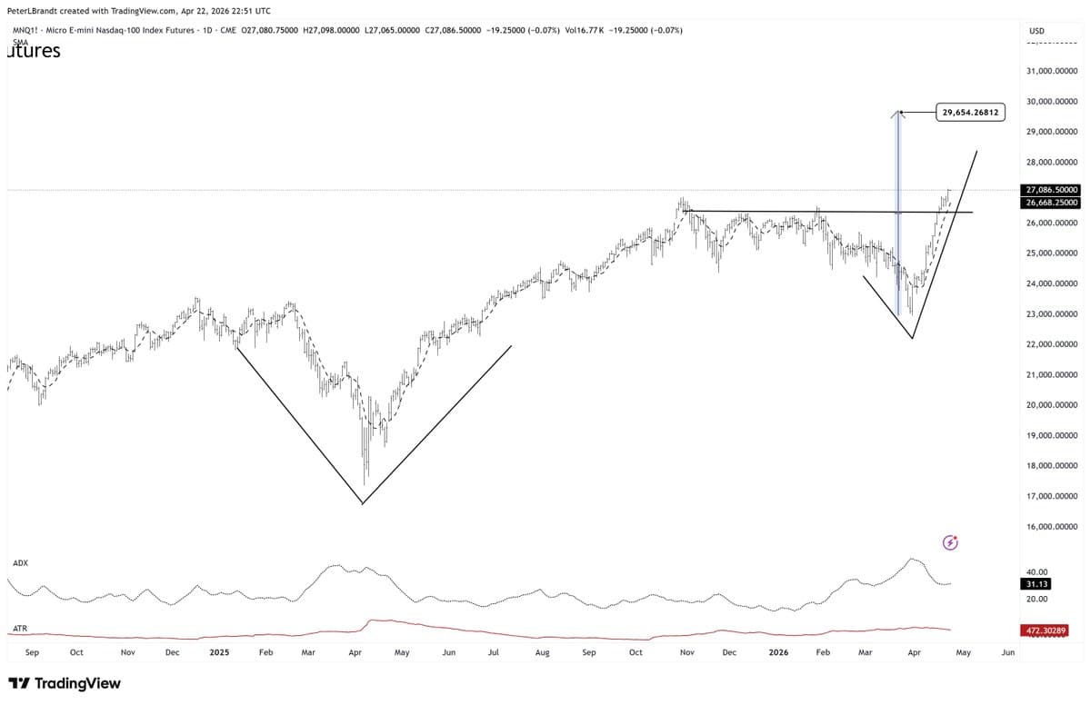 Second V‑Extended Bottom Signals NASDAQ Surge to 29,600