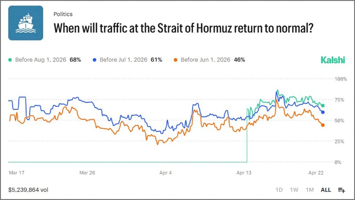 June 1 Traffic Normalization Odds Dip to 46%