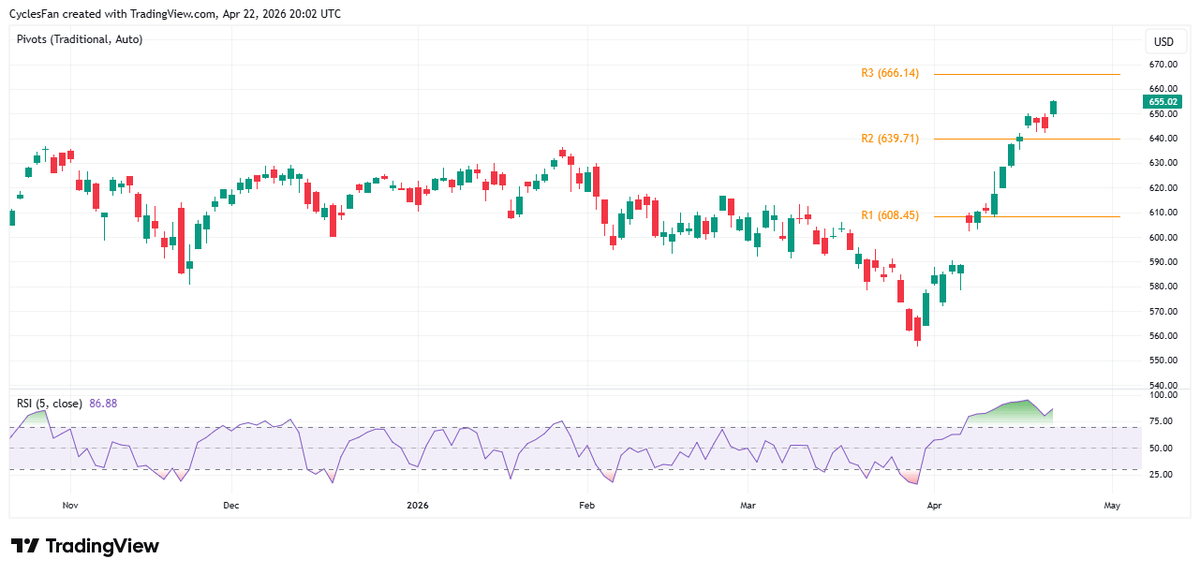 QQQ Hits New ATH; RSI Hints at Possible Pullback