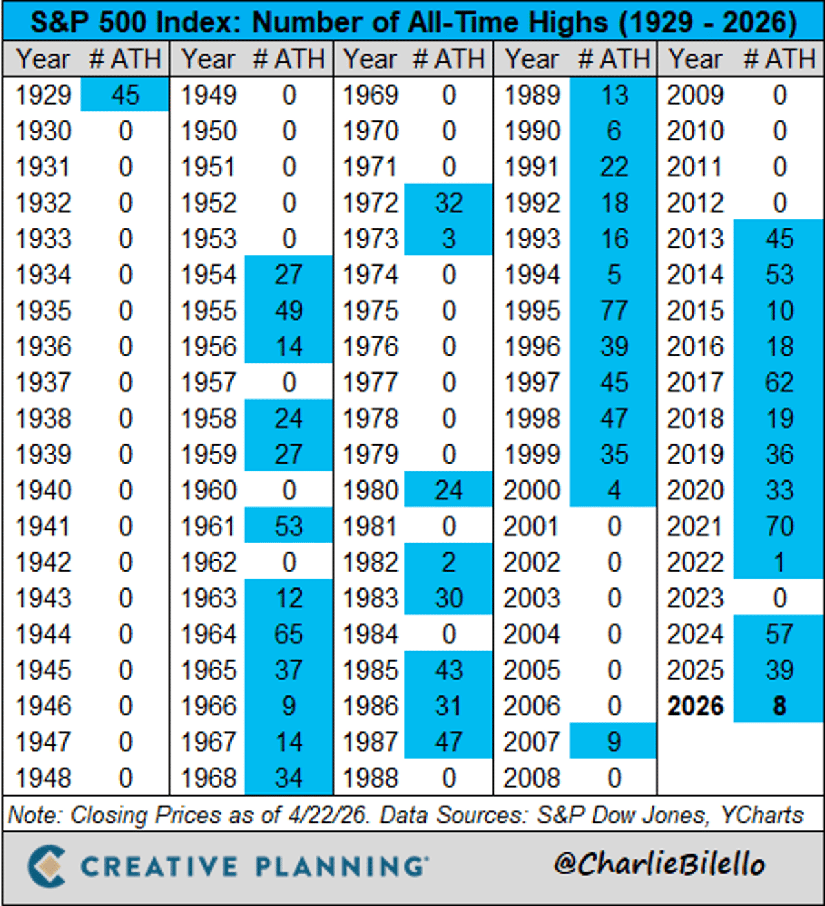 S&P 500 Hits Eighth All‑time High of 2024