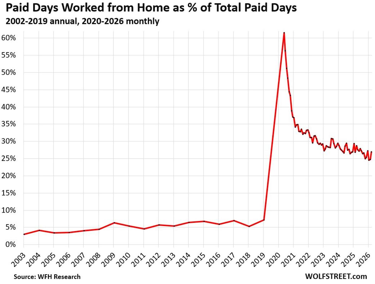 RTO Stalls, Full‑paid Remote Work Falls Just 1% Annually