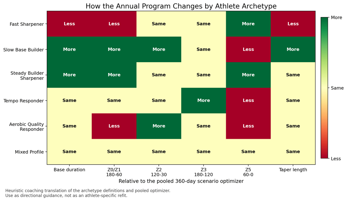 Tailor Your Training: Athlete Types Guide Updated