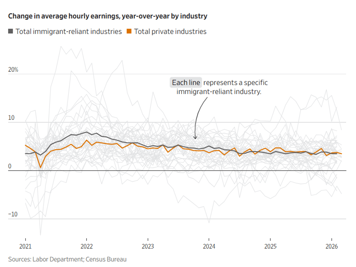 Immigrant‑heavy Low‑skill Jobs Lag Wage Growth Post‑Trump