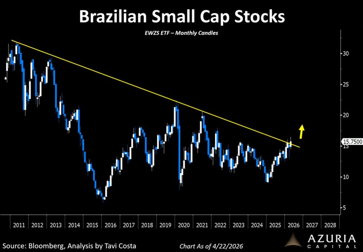 Brazil Small Caps Break 15‑Year Resistance, Hidden Opportunity