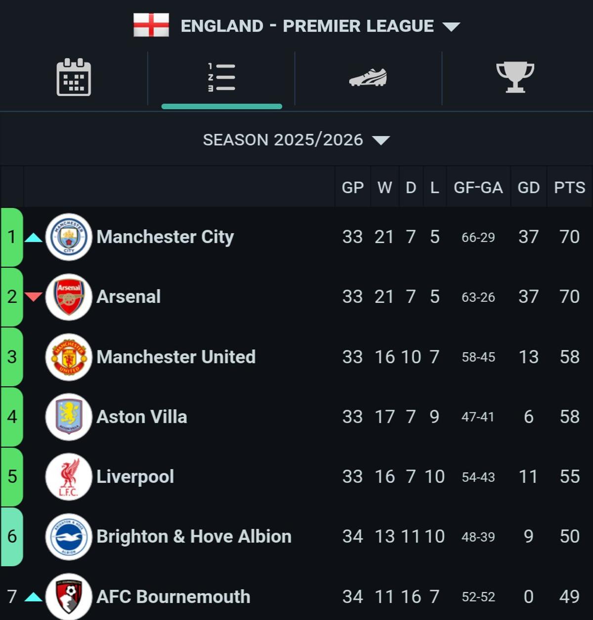 Arsenal's Daily Therapy Turns EPL Into Drama