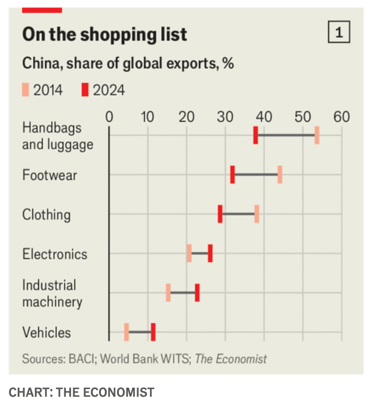 Chinese Export Share Soars as US Tariffs Shift Demand