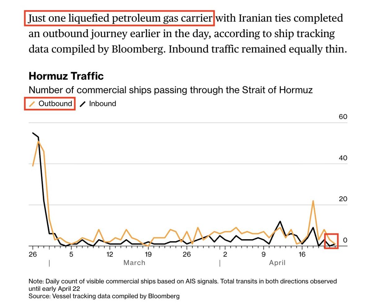 Only One Ship Exited Hormuz—Unsustainable Trend