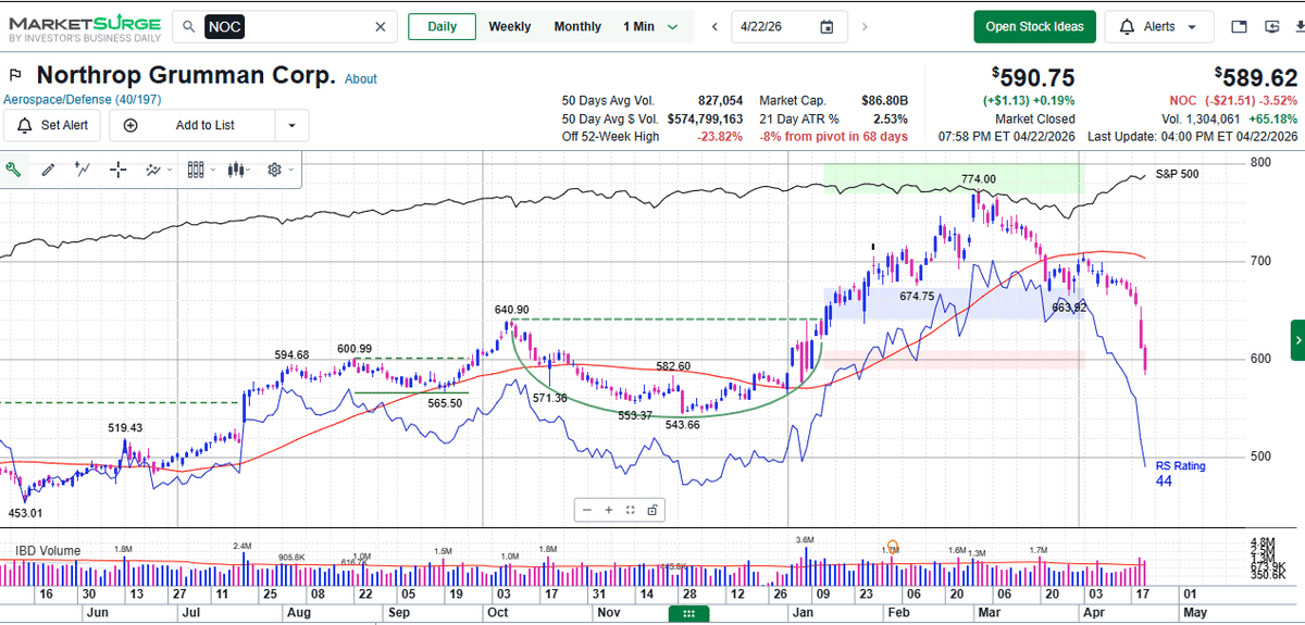 Aerospace Stocks Peaked at Iran Conflict Start, Now Falling