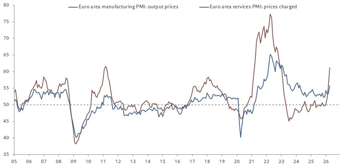 Manufacturing Prices Surge, Services Prices Remain Flat