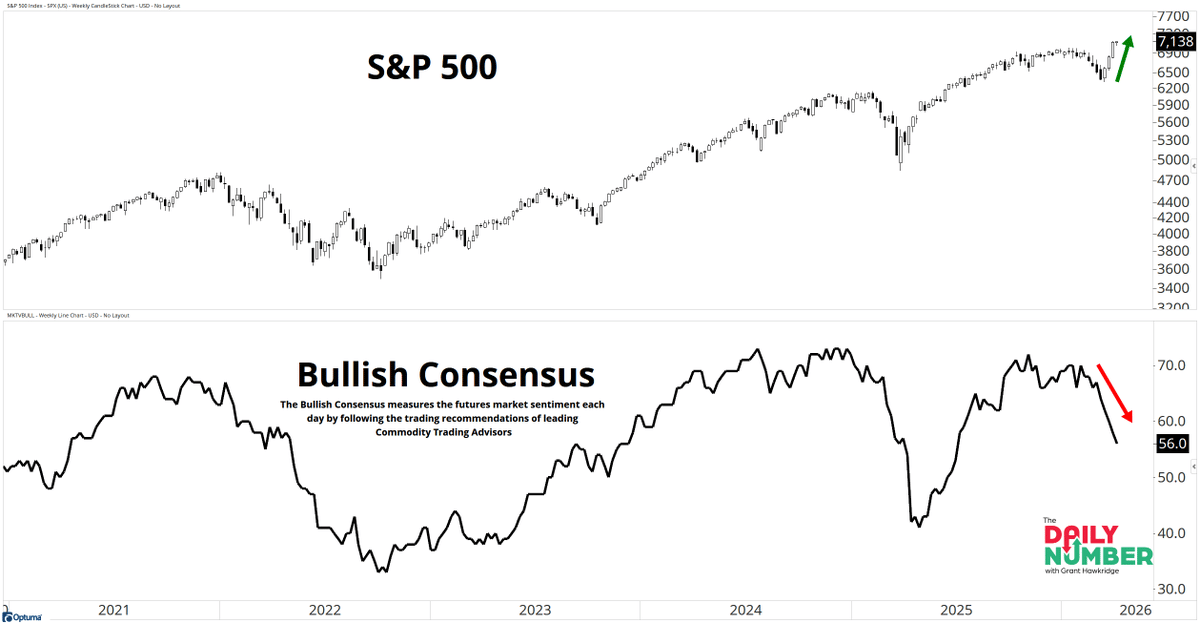Markets at All‑Time Highs, Crowd Misreads Pullback