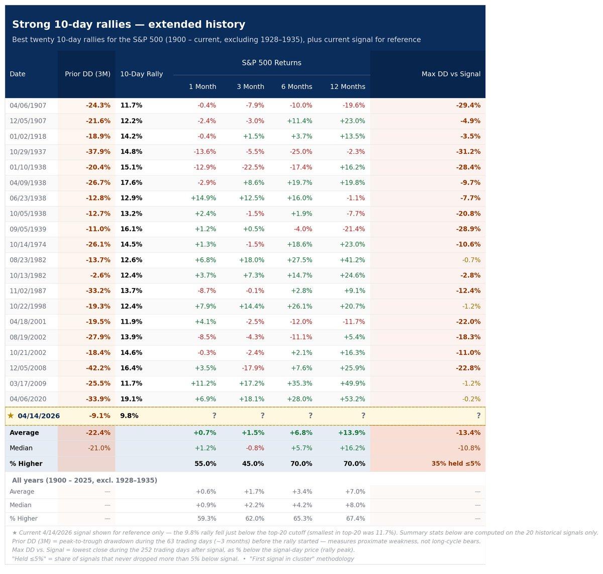 ES Futures Ten-Day Rally Shows Rare Upside Volatility