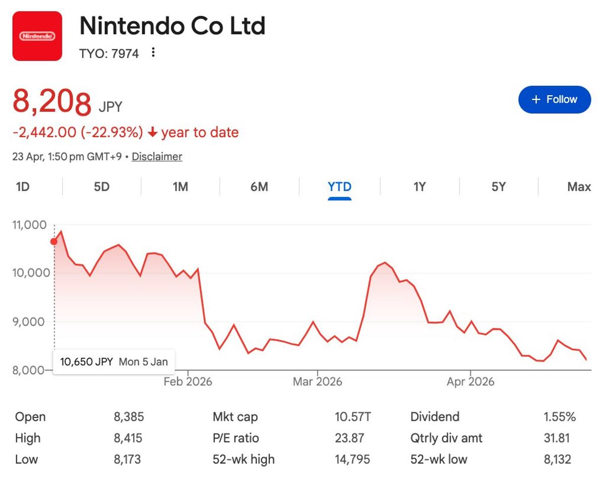 Nintendo Shares Slump, Daiwa Slashes Target Price