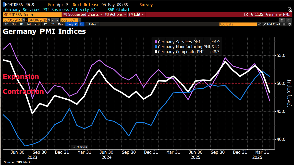 German Services PMI Plummets Amid Iran War Uncertainty