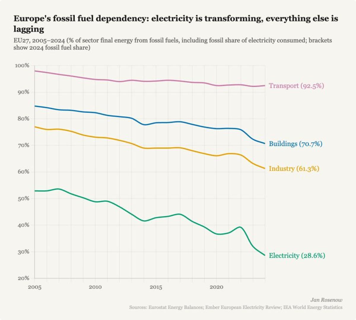 EU Electricity Decarbonizes; Transport, Buildings Still Fossil‑heavy