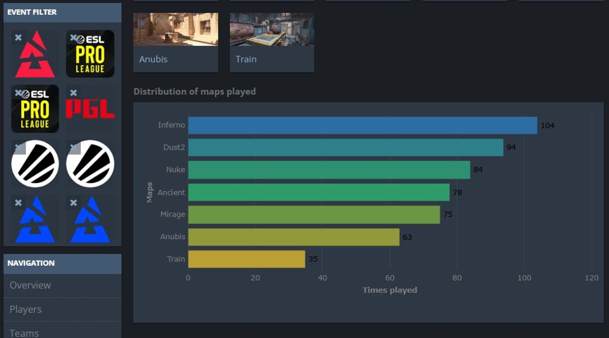 Newer Maps Remain the Least Played Across Seasons