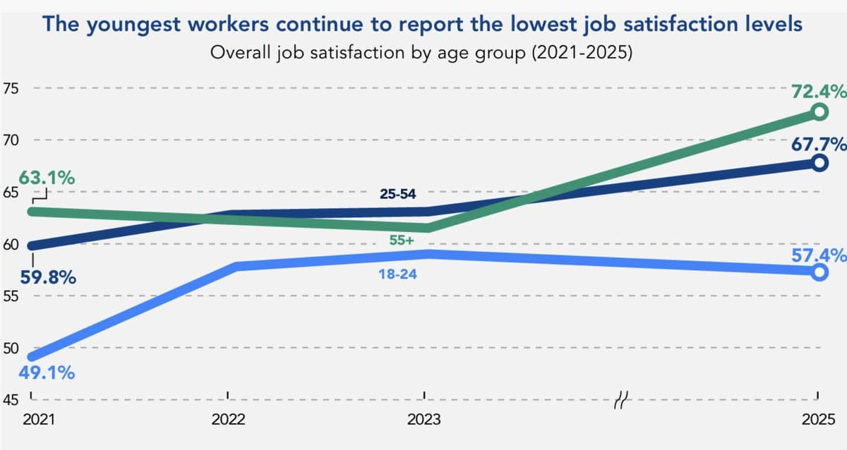 Young U.S. Workers' Career Optimism Plummets, Seniors Improve