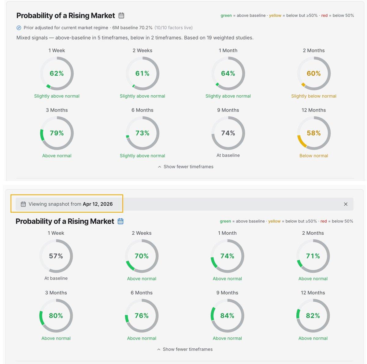 Bullish Odds Slip: 58% Chance S&P Rise