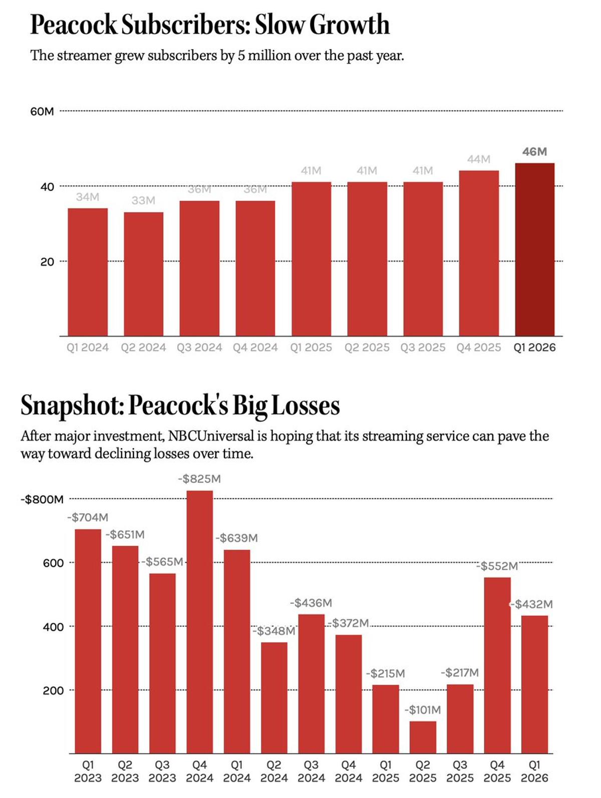 Peacock Gains 2 Million Subscribers Yet Remains Unprofitable