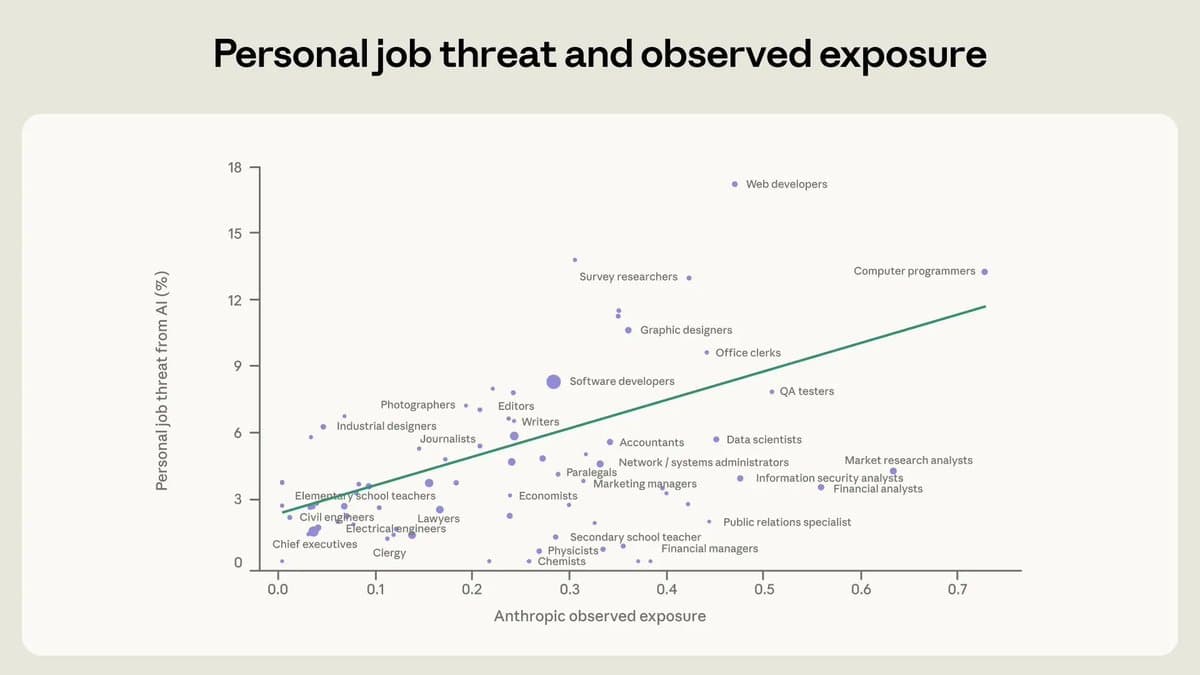 Higher AI Gains Bring Heightened Job‑Displacement Anxiety