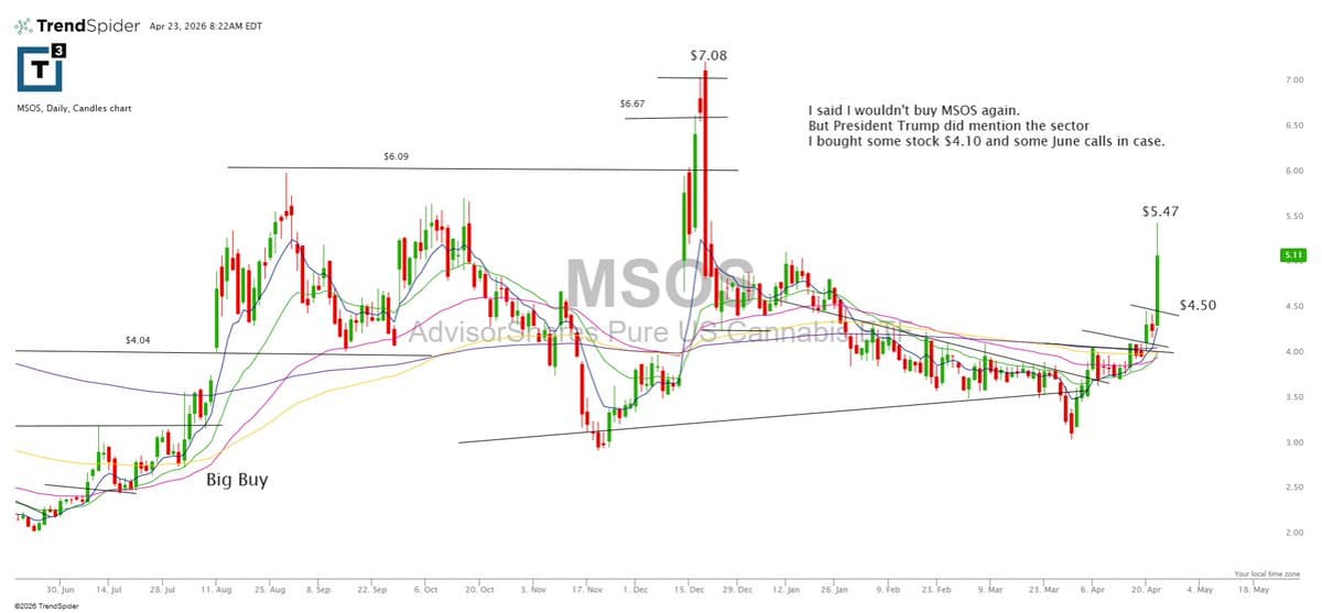 Bought MSOS at $4.10, Trimmed at $5.60, Holding Onward