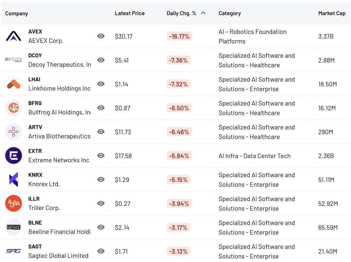 AI Chip and Biotech Stocks Surge on New Contracts