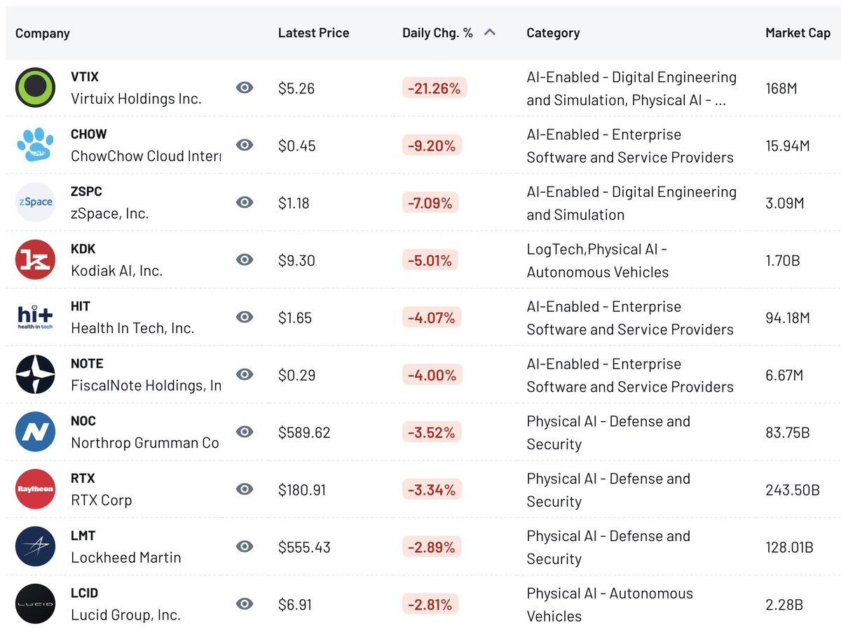 Speculative AI Small‑Caps Surge, Autonomy Stocks Slip