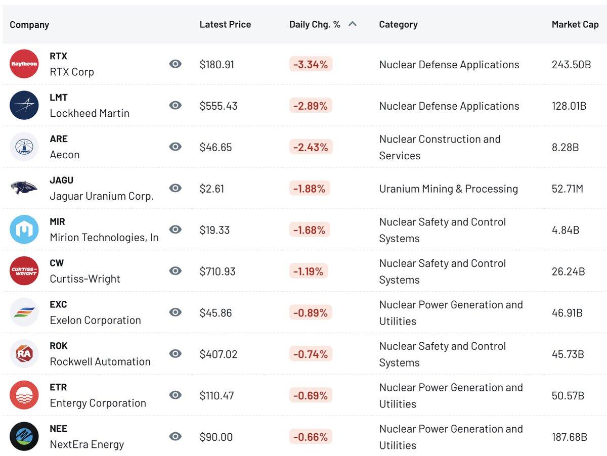 Nuclear Stocks Rally on SMR, Enrichment Gains