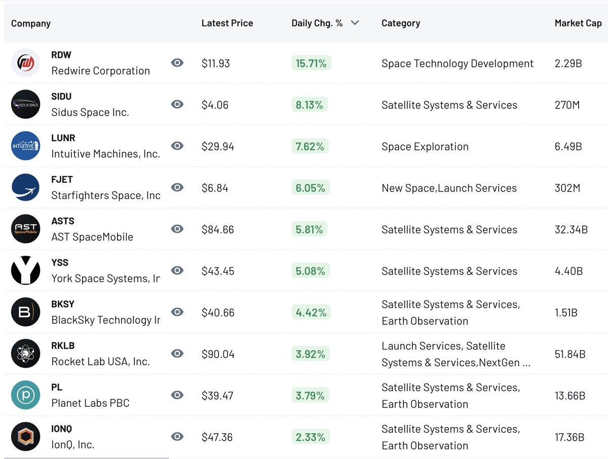 New Space Sector Rallies on Defense Contracts and Capital Raises