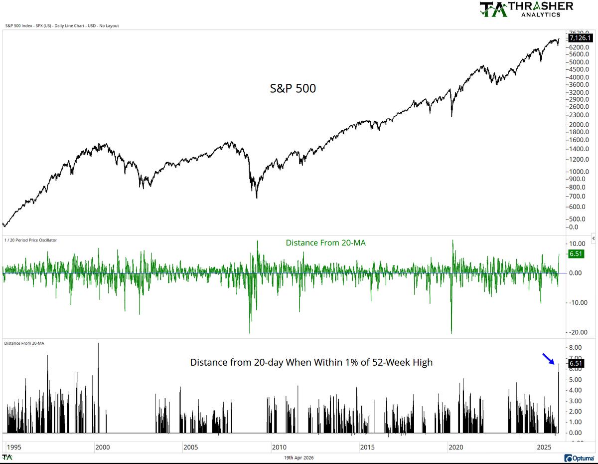S&P 500 Hits Highest 20‑Day MA Gap Since 2000