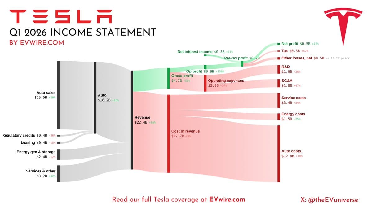 Tesla Q1 2026 Money Flow Visualized in Sankey Chart