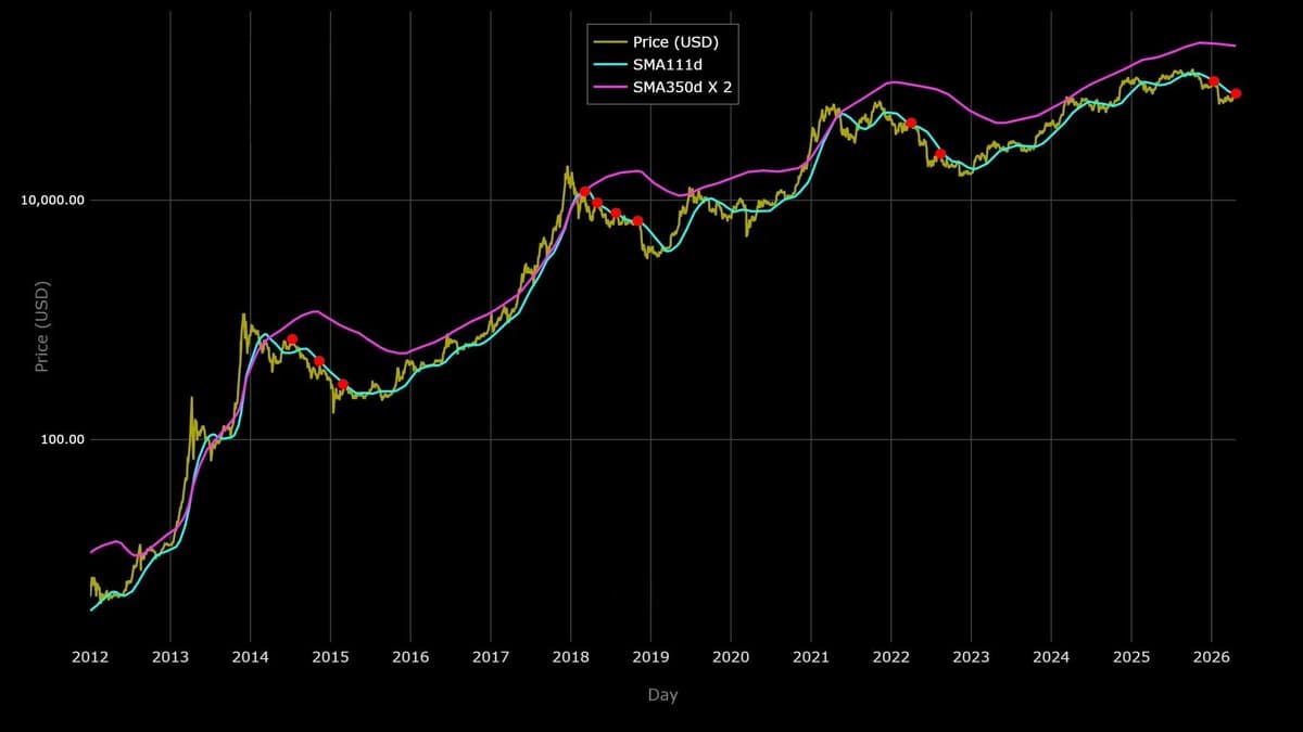 BTC Must Reclaim 111‑Day SMA to Avoid Rejection