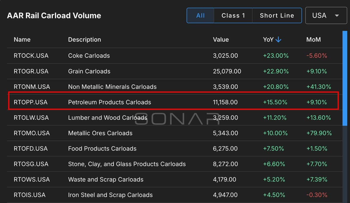 Petroleum Rail Shipments Jump 15.5% Amid Rising Prices