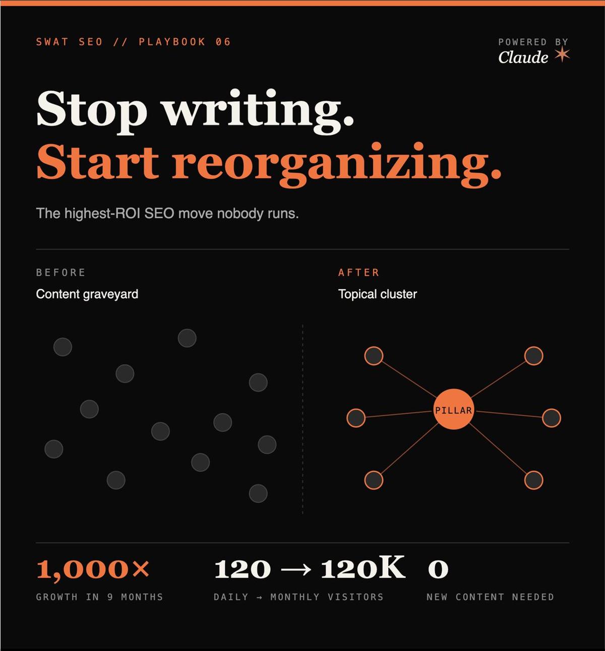 Audit Your SaaS Blog: Fix Orphaned Posts & Cannibalization