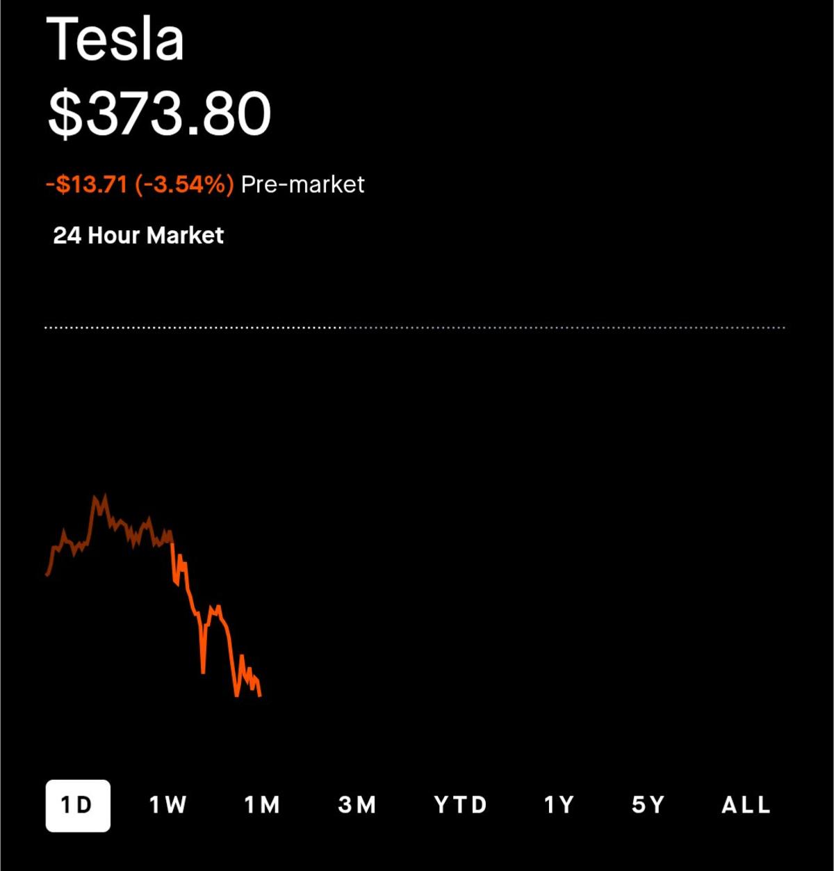 Tesla Spikes 5% on Earnings, Then Slides 8%
