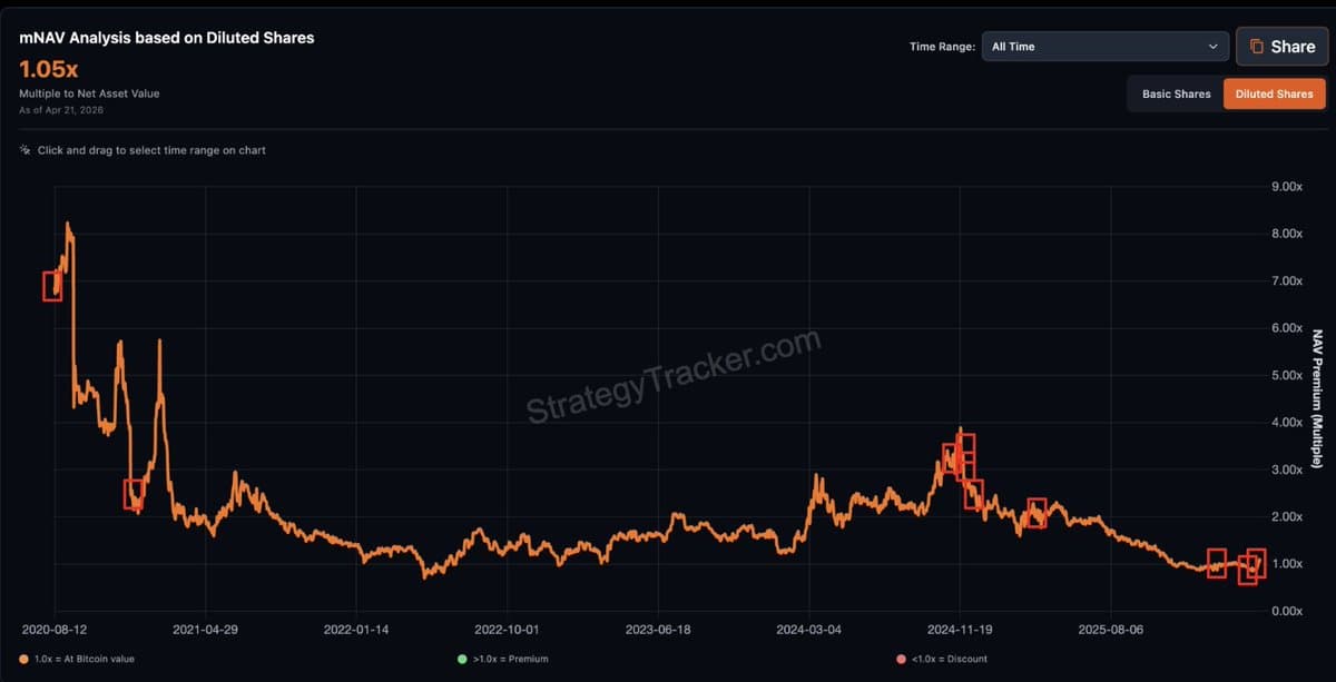 MSTR at 1x NAV: Time to Buy