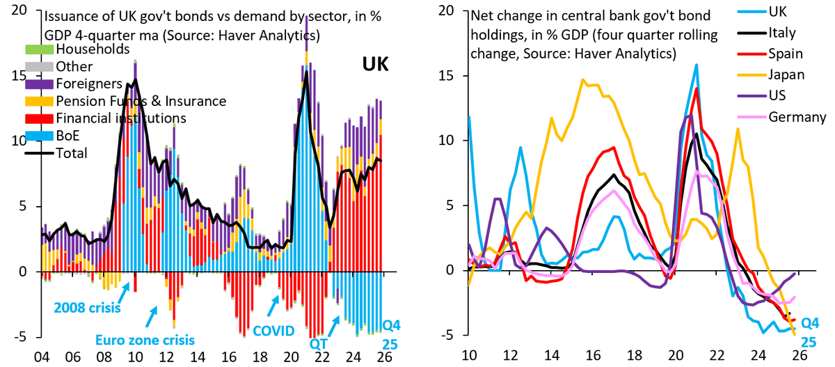 UK Yields Rise as BoE Shuns Gilt Buying, Unlike ECB