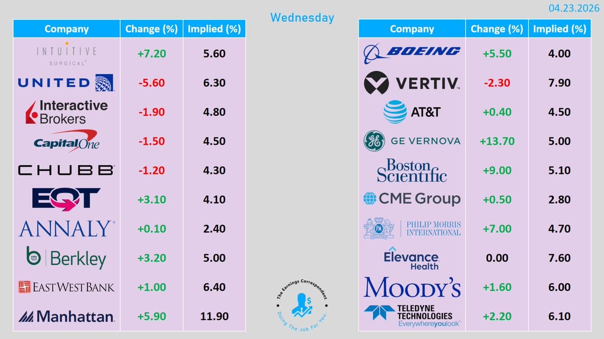 Yesterday's Performance Snapshot of Major Reporting Stocks