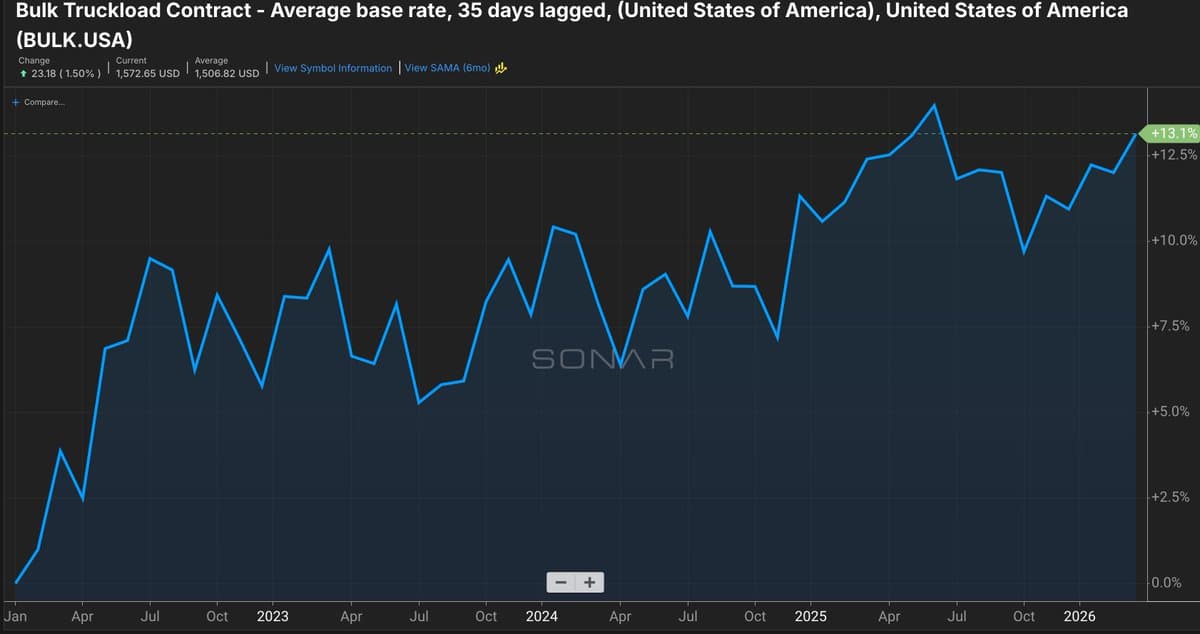 SONAR Launches National Bulk Rate Index for Truckloads