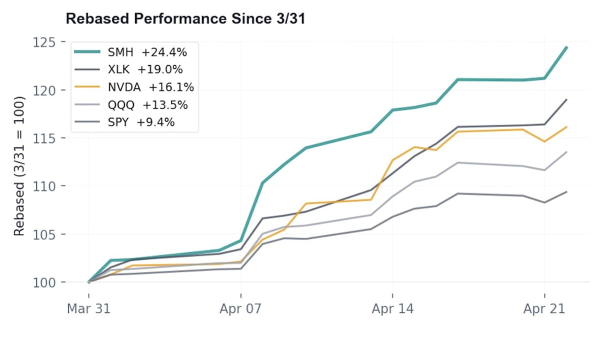 SMH Rides 24% Surge, Yet Stretched on Bullish Hope