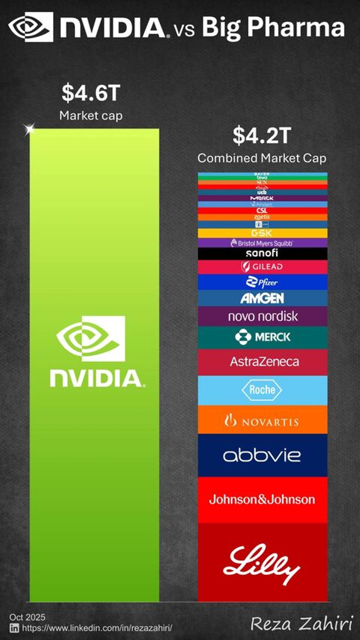 AI Chip Giant Outvalues Entire Global Pharma Industry