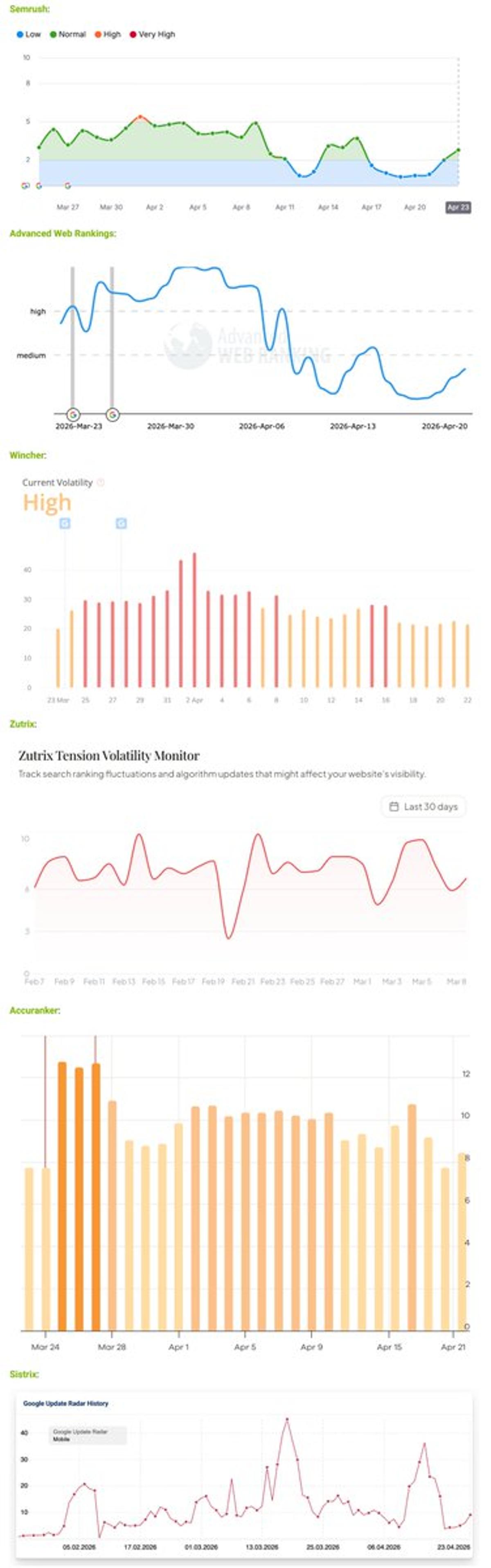 Google Search Rankings Poised for Increased Volatility