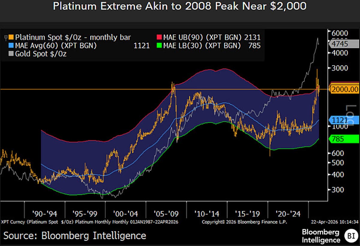 Platinum Overextended yet Deeply Discounted to Gold