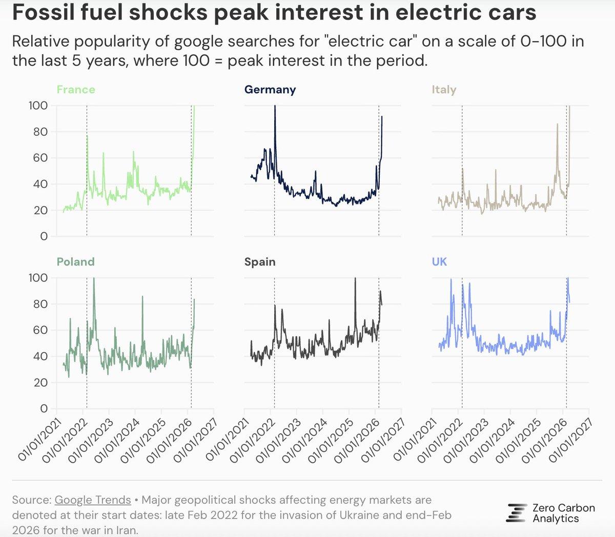 Fuel Price Shocks Accelerate Europe's Shift to EVs