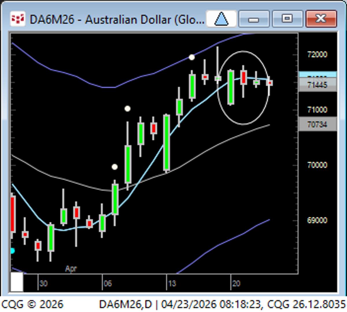 Markets Reach Balance, Enter Bracketing Phase