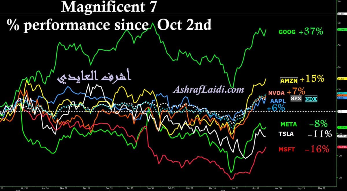 Google Leads Magnificent7 as Nasdaq Climbs 18%