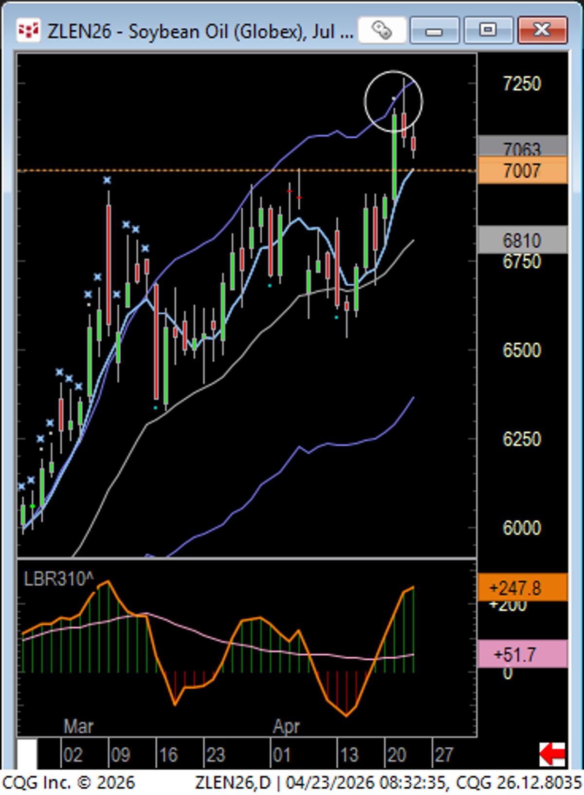 Bean Oil Near Keltner Break, Possible Bull Trap