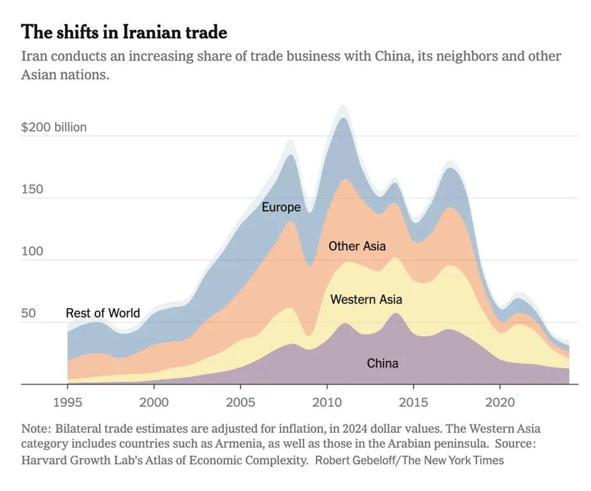 Sanctions Spur Dramatic Diversification of Iran’s Trade