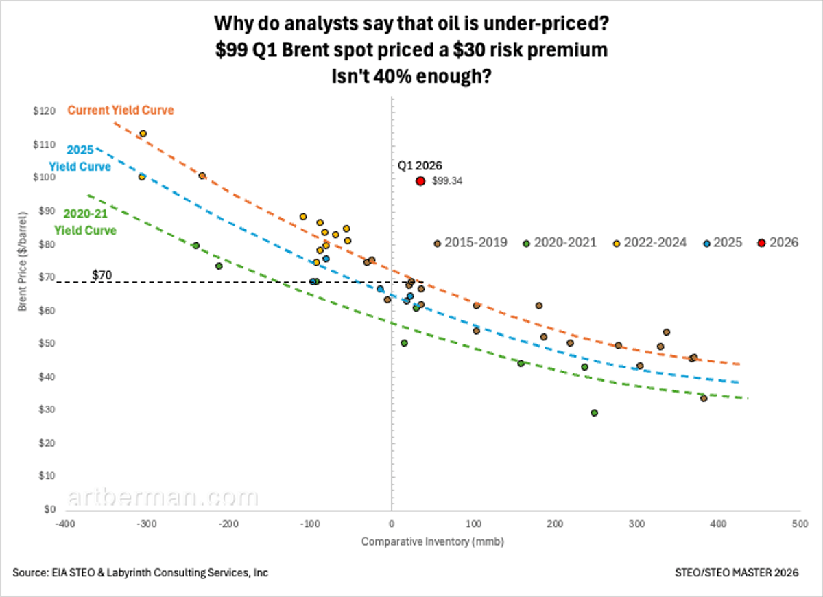 Analysts Claim Oil Under‑priced Even with $30 Risk Premium