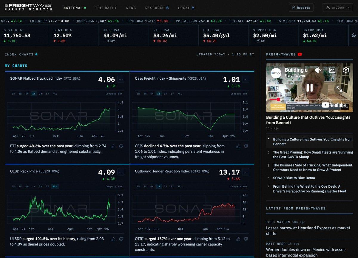 Get Real-Time Freight Data for $199/Month