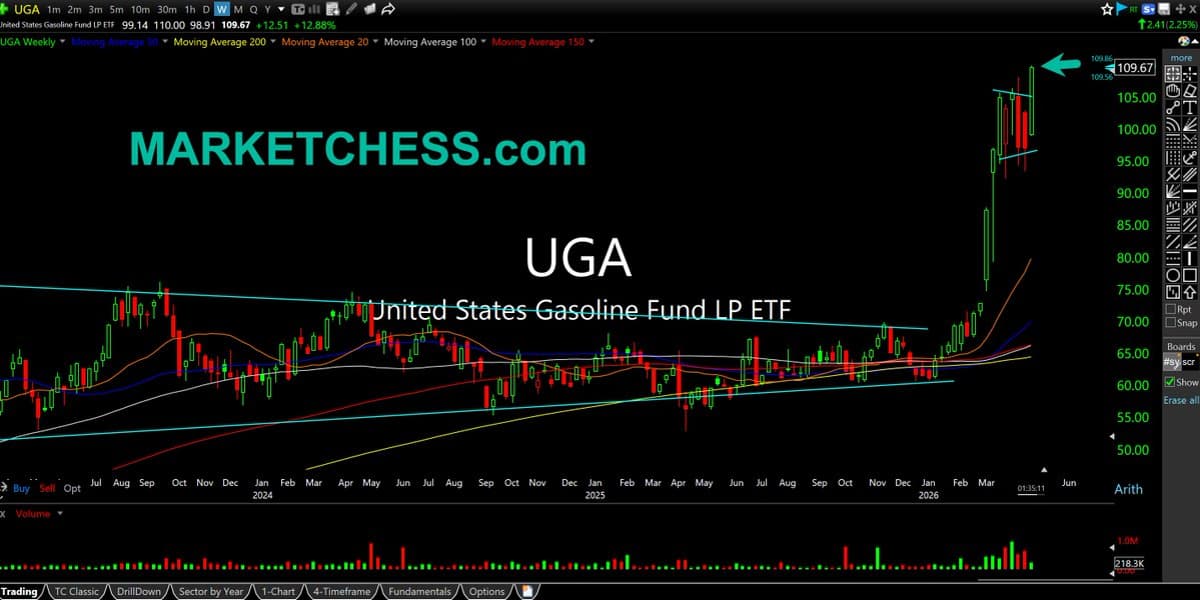 Gasoline ETF Signals Explosive Bull Flag After 3.5‑Year Breakout